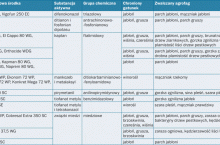 Tabela 1. Przybyło kilka fungicydów