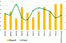 RYSUNEK1.Eksport,spożycieiprzetwórstwojabłekwPolsce(wtys.ton); za dr B.Nosecką