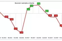 Barometr nastrojów w branży rolniczej, źródło: PIGMiUR