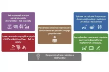 Korzystając z danych satelitarnych i dzięki oprogramowaniu można tworzyć mapy aplikacyjne. Można sporządzać plany pobierania prób glebowych, mapy potencjału plonu i porównać je bezpośrednio na platformie.