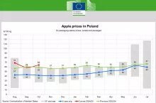 ceny jabłek w Polsce