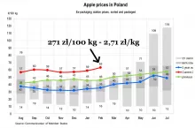 ceny jabłek deserowych