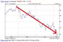 Spadek cen ropy naftowej w okresie ostatnich 10 tygodni