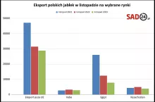 eksport jabłek poza UE
