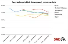 ceny jabłek kupowanych przez markety