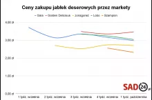 ceny skupu jabłek przez markety