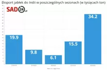 Eksport jabłek do Indii w poszczególnych sezonach (w tysiącach ton)