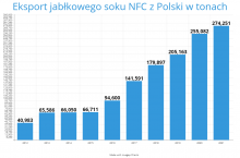 Eksport jabłkowego soku NFC z Polski w tonach