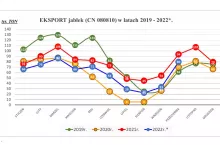 eksport jabłek 2022