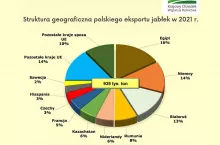 eksport z polski