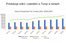 czereśnie Turcja