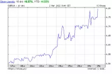 Kurs euro do złotego na przestrzeni ostatnich 10 dni. Źródło: www.stooq.pl