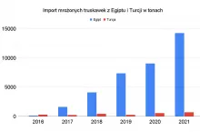 Źródło: Prezentacja mgr inż. Łukasza Zaremby na konferencji Jagodowe Trendy 2021
