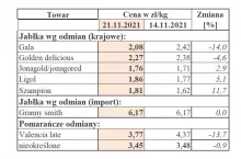 Źródło: ZINTEGROWANY SYSTEM ROLNICZEJ INFORMACJI RYNKOWEJ / MRiRW