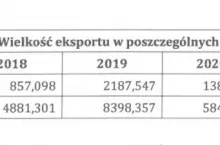 Baiłorus eksport