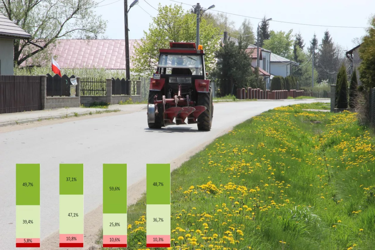 Życie na wsi chwalą sobie zarówno rolnicy, jak także osoby, które z rolnictwem mają niewiele wspólnego, ale mieszkają w okolicy